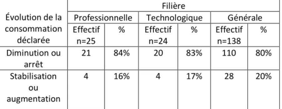 Tableau 5 : Évolution de la consommation en fonction de la filière   p_value : 0,867 ( test de Fisher)   