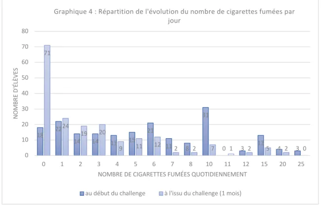 Graphique 4 : Répartition de l'évolution du nombre de cigarettes fumées par  jour 