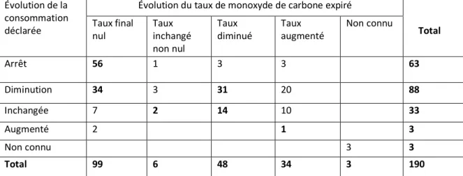 Tableau 6 : évolution du taux de CO expiré en fonction de l’évolution de consommation déclarée en fin de  challenge ( 1 mois)  