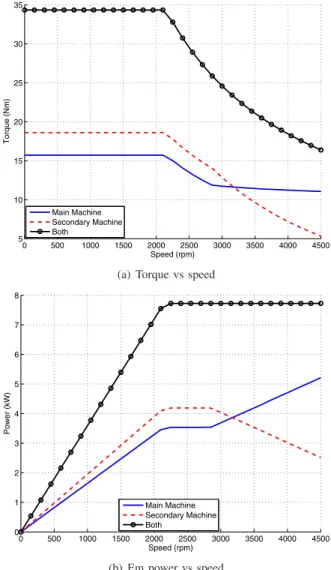 Fig. 6. Torque and power with CPR-MTPA strategy