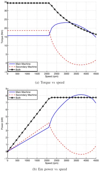 Fig. 7. Torque and power with CPR-h1 strategy
