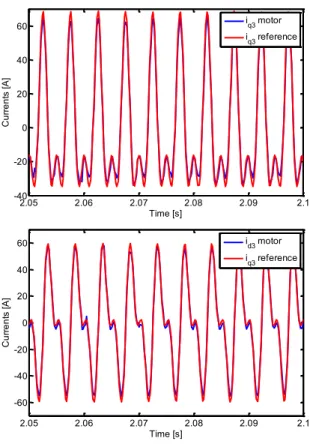 Fig. 9. (Experimental result) Reference and measured dq-3 currents at 857 rpm with 2 non- non-adjacent phases opened