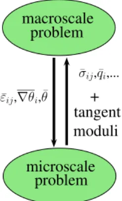 Figure 1: Computational homogenization scheme.