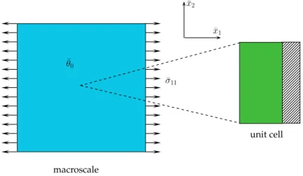 Figure 3: Multilayered composite: Uniaxial response under isothermal conditions.