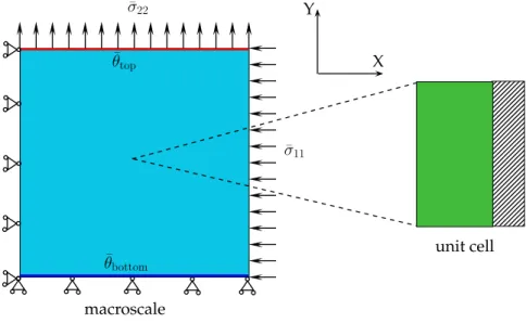 Figure 8: Two dimensional representation of the boundary conditions and thermomechanical loading configuration (biaxial loading and temperature di ff erence).