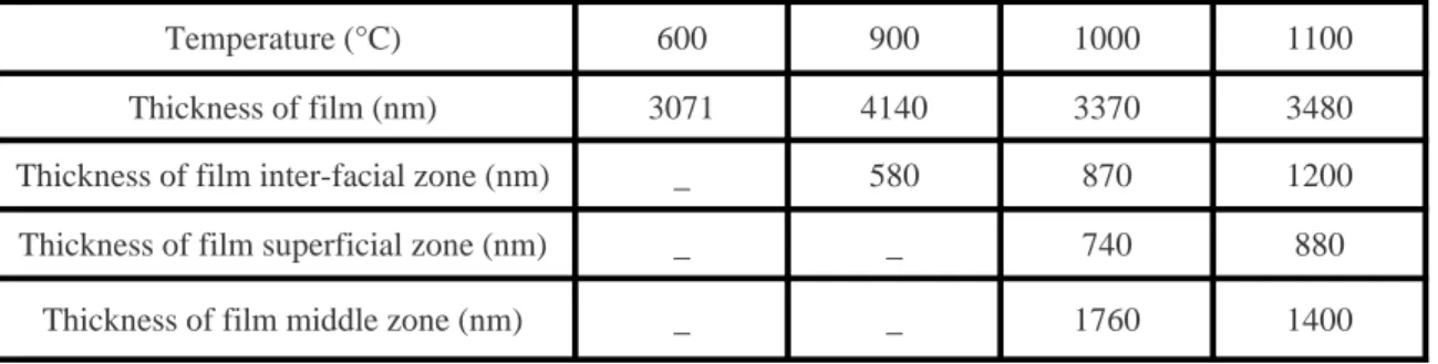 Table 1: Thickness variations of different zones of zirconium film as a function of annealing temperature.