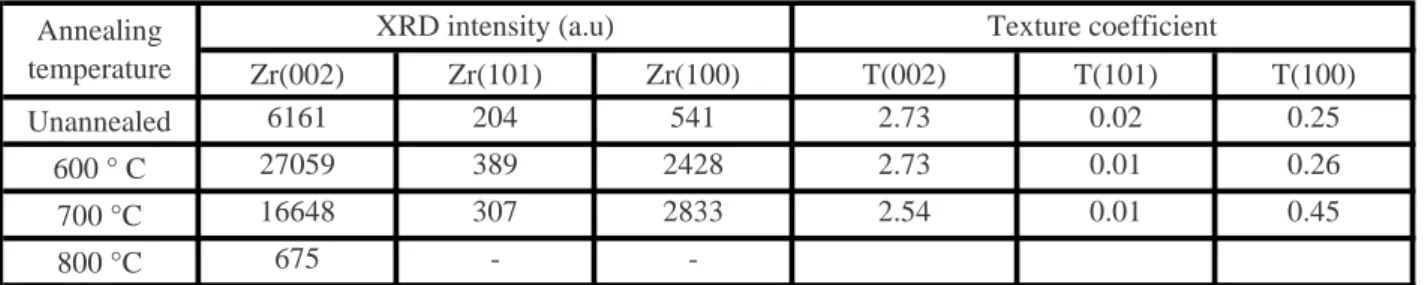 Table 2: XRD intensities values of zirconium peaks (002), (100) and (101)