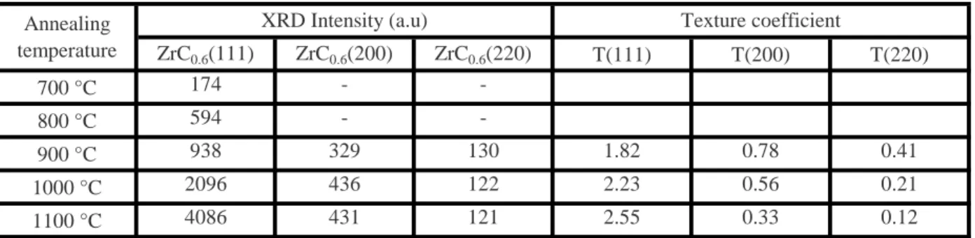 Table 3: XRD intensities values of zirconium carbide peaks (111), (200) and (200)               according to annealing temperature, and texture coefficients values of each peak.