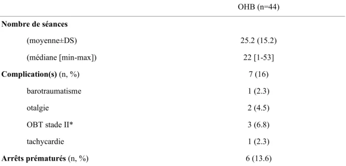 Tableau 4 : Caractéristiques des patients traités par de l’Oxygénothérapie Hyperbare (OHB) 