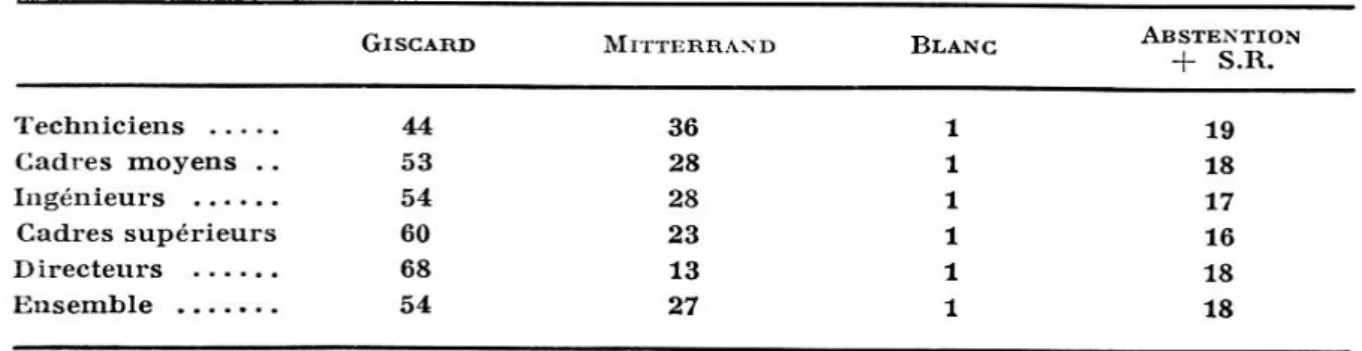 Tableau  IV. —  Vote  au  2'  tour  de  Vélection présidentielle  de  1974  selon  la  classification  (pourcentages)  * 