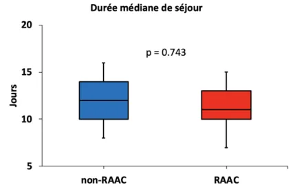 Fig. 1. Durée médiane de séjour dans le groupe non-RAAC et le groupe RAAC. (Les barres d’erreurs représentent  les écarts-types de la médiane)