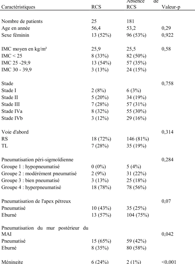 Tableau I. Comparaisons des données démographiques des 206 patients de  l'étude avec  et sans RCS après résection chirurgicale de SV