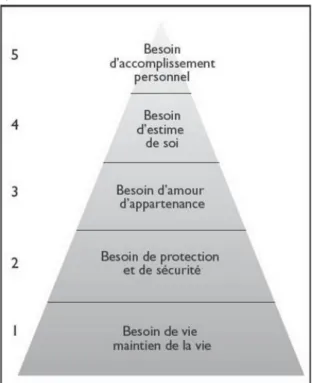 Figure  2.  Théorie  des  besoins  de  A.  Maslow  d’après  Motivation  and  personnality,  Maslow  1970   