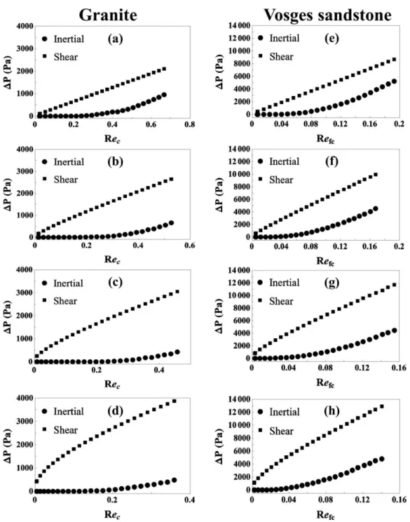 Figure 5. Pressure losses due to shear and inertial dissipation as a function of Re c and Re fc corresponding to (a) Granite – water, (b) Granite – 200 ppm solution, (c) Granite – 500 ppm solution, (d) Granite – 700 ppm solution, (e) Vosges – water, (f) Vo