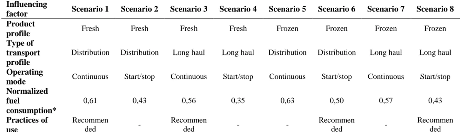 Table 2: Description of usage scenarios   Influencing 