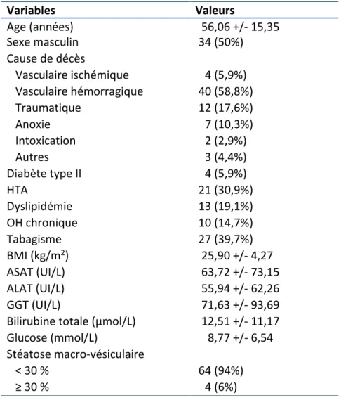 Tableau 2. Caractéristiques de la sous-population (n = 68) 