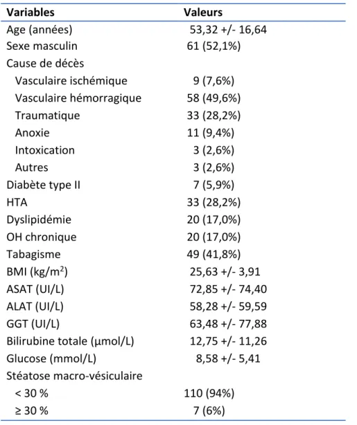 Tableau 3. Caractéristiques de la population totale (n = 117) 