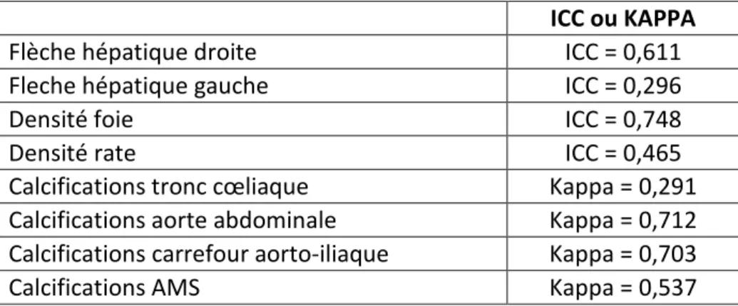 Tableau 4. Résumé des tests de concordance 