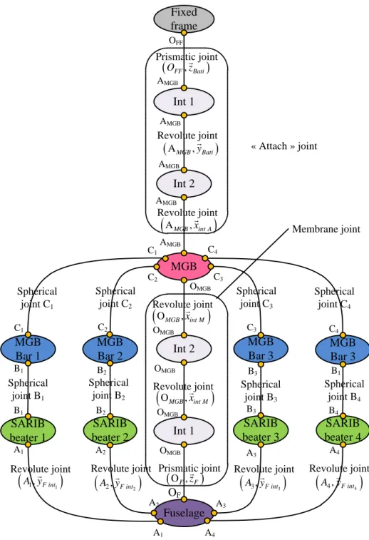 Fig. 5 - Joints graph of the 3D SARIB passive suspensions 