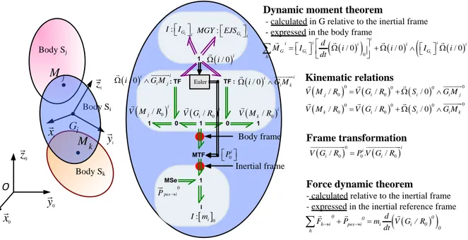 Fig. 7 - Bond graph model of the rigid body 