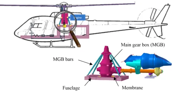 Fig. 1 - Helicopter suspension between the MGB and the aircraft structure 