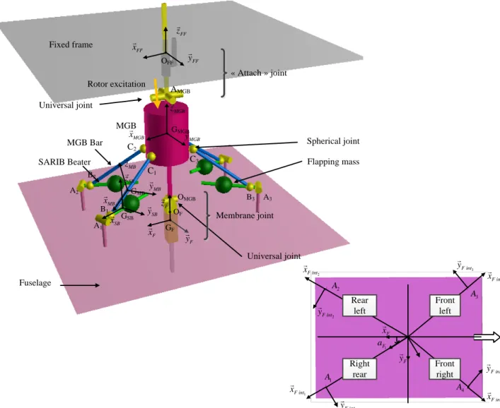 Fig. 4 - Kinematic scheme of the 3D joint between the main gearbox and the fuselage C2C1C3Spherical jointSARIB BeaterB2B1B3A1A2A3zFyFFxxMGByMGByFFxFFFFzRotor excitationxSBzMBxMBMByySBzSBMGBFixed frameFuselageUniversal jointUniversal jointAMGB