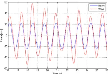 Fig. 10. Example of waves and heave synchronisation from the experimental measurements with a current of 0.75 m/s.
