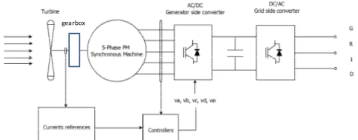 Fig. 1. General scheme of the turbine/generator and drive association. 