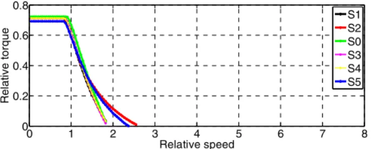 Figure 9: torque/speed characteristic in fault mode (2 adjacent phases  opened)  0 1 2 3 4 5 6 7 8-0.100.10.20.3Relative speedRelative powerS1S2S0S3S4S5