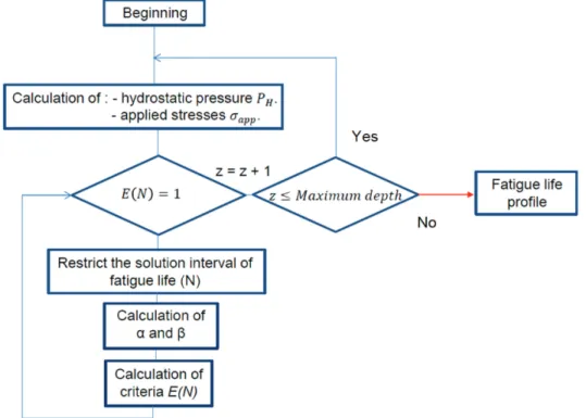 Figure 1. Determination of the fatigue lifetime. 