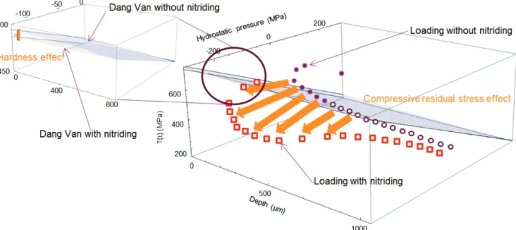 Figure 4: Loading with (red square) and without (purple round) nitriding according to the Dang  Van criterion (purple surface) considering 10 7  cycles and a 10 -6  % probability of failure