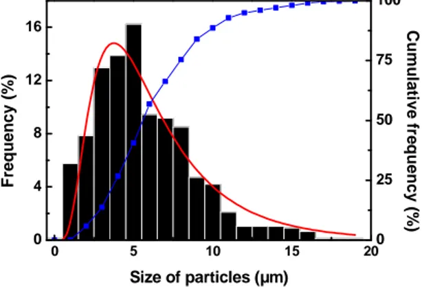 Figure 1: Size distribution of PTFE particles 