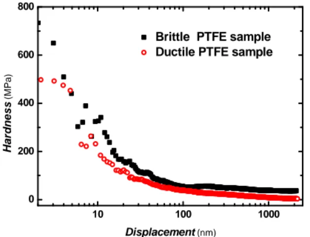 Figure  2.  plots  typical  curves  of  the  depth-dependent  hardness  for  two  SPSed  PTFE  samples  manufactured by two heating rate values: 1.3 and 1.6° C/s, while the sintering temperature was fixed  at 360 °C