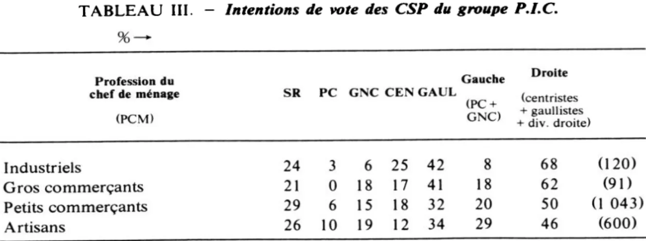 TABLEAU III.  -  Intentions  de vote  des CSP du groupe P.I.C. 