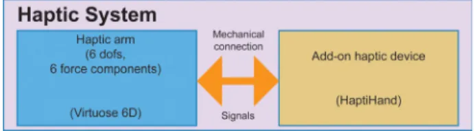Fig. 2 Global structure of the haptic system including the Hap- Hap-tiHand add-on device