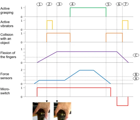 Fig. 9 Chronogram of activation/de-activation of the sensors during a grasping task. (a) rep- rep-resents the threshold to de-activate grasping, (b) the threshold to activate grasping, and (c) the collision detection.