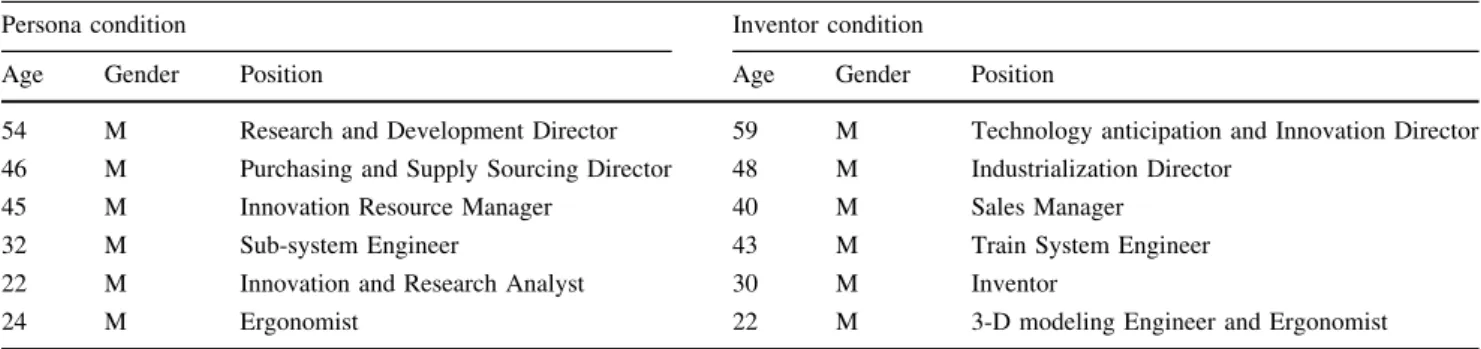 Table 1 Age, gender, and position of the participants in the two groups
