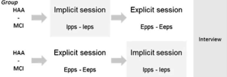 Fig. 2. Design of this cross-over study. HAA, healthy aged adults; MCI, Mild Cognitive Impairment; pps, peripersonal space condition and eps extrapersonal space condition in implicit and explicit session, I/E respectively.