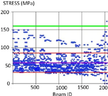 Figure  22  and  Figure  23  show  that  the  stress  repartition is better than for the initial lattice structure  (Figure  16  and  Figure  17)