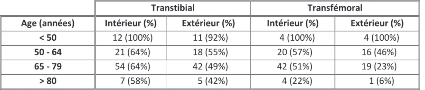 Tableau n° 6 - Pourcentage de patients amputés retrouvant une déambulation en intérieur  et en extérieur selon l’âge en années 