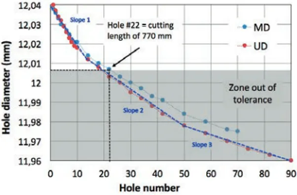 Fig. 5. Evolution of the drill corner geometry in function of the number of  holes being drilled