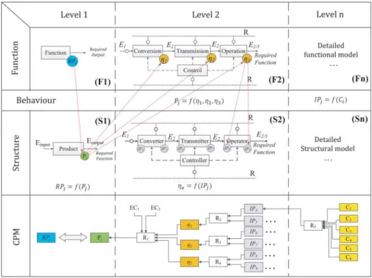 Figure 5. A general representation of the approach including three levels of decomposition.