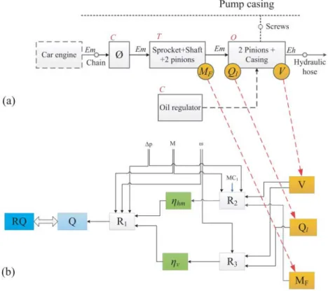 Figure 11. Second level of oil pump model: (a) structural model and (b) CPM.