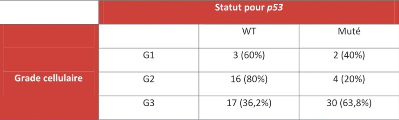 Tableau 2 : Répartition des mutations de p53 dans la cohorte I selon le grade cellulaire 