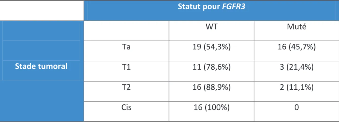 Tableau 5 : Répartition des mutations de FGFR3 dans la cohorte I selon le stade tumoral 