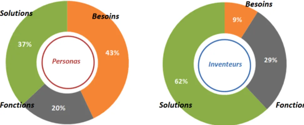 Figure 7. Répartition des items générés (Besoins, Fonctions et Solutions) pour la condition  Personas et Inventeurs (en pourcentage) 