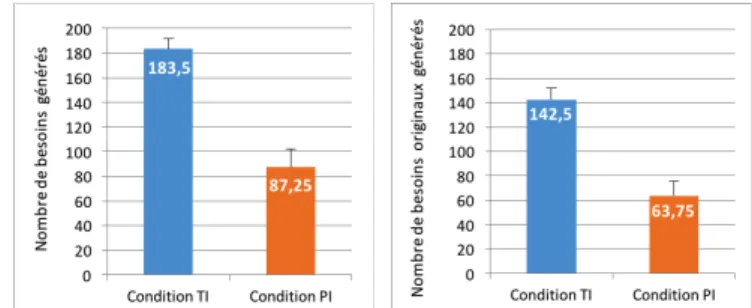 Figure 3. Moyenne et erreur-type du nombre de besoins générés pour les variables de Fluence (à  gauche) et d’Originalité (à droite) pour nos deux conditions expérimentales : TI (Table Interactive) 