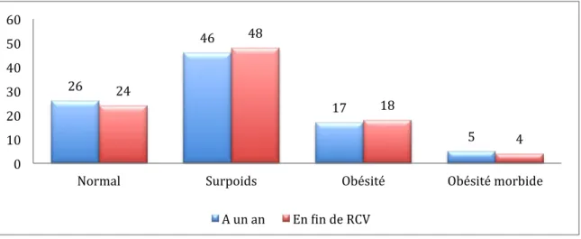 Tableau 2 : Tableau comparatif des données relatives au poids des patients 