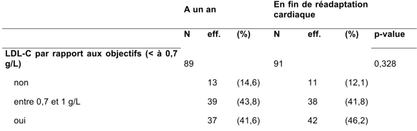 Tableau 4 : Tableau comparatif des données relatives au taux de LDL-C 