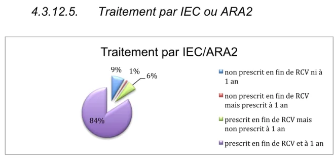 Tableau 9: Tableau récapitulatif de prescription des différents traitements 9%  1% 